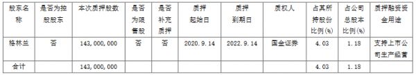 绿地控股：格林兰质押1.43亿股股份 占公司总股本的1.18%-中国网地产