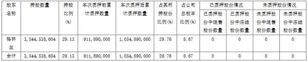 绿地控股：格林兰质押1.43亿股股份 占公司总股本的1.18%-中国网地产