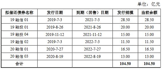 融信集团88.8亿元小公募公司债券获上交所受理-中国网地产