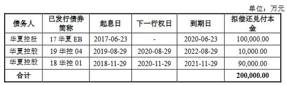 华夏幸福：拟发行20亿元公司债券 票面利率区间6.2%-7.2%-中国网地产