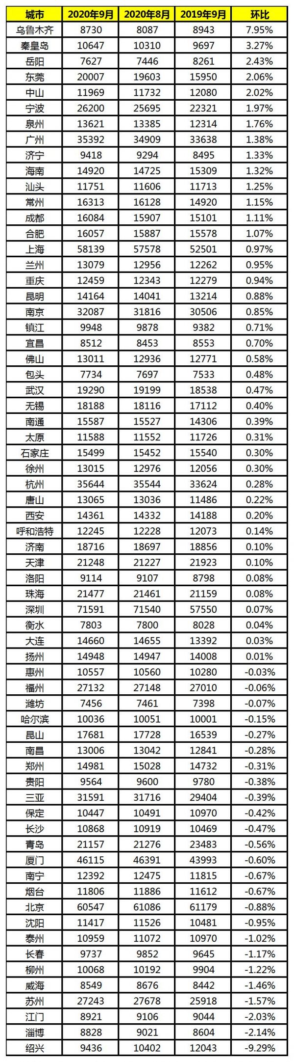 9月房价地图：41城涨29城跌，市场整体平稳