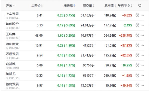 地产股收盘丨沪深两市震荡下跌 深成指跌1.01% 首开股份涨停-中国网地产