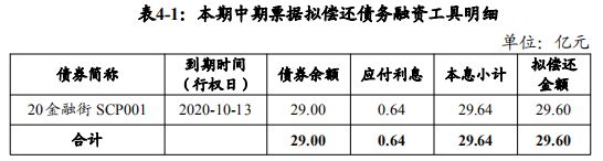 金融街：拟发行29.6亿元中期票据 用于偿还债务融资工具-中国网地产