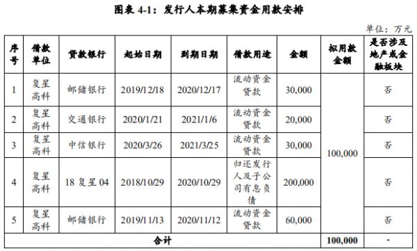 复星高科：拟发行10亿元中期票据 用于偿还有息债务-中国网地产