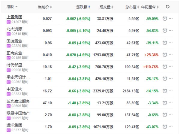 地产股收盘丨恒指收跌0.03% 佳兆业健康涨5.69%-中国网地产