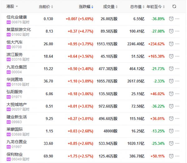 地产股收盘丨恒指收跌0.03% 佳兆业健康涨5.69%-中国网地产