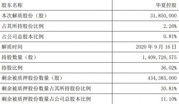 华夏幸福：华夏控股解除质押3185万股股份 占总股本0.81%-中国网地产