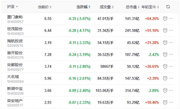 地产股收盘丨沪指收跌0.41% 财信发展、南山控股涨停-中国网地产