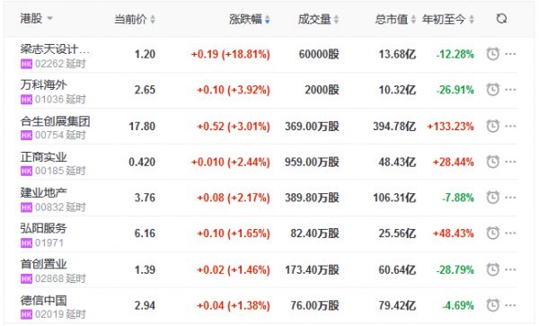 地产股收盘丨恒指收跌1.56% 万科海外涨3.92% 易居企业跌5.50%-中国网地产