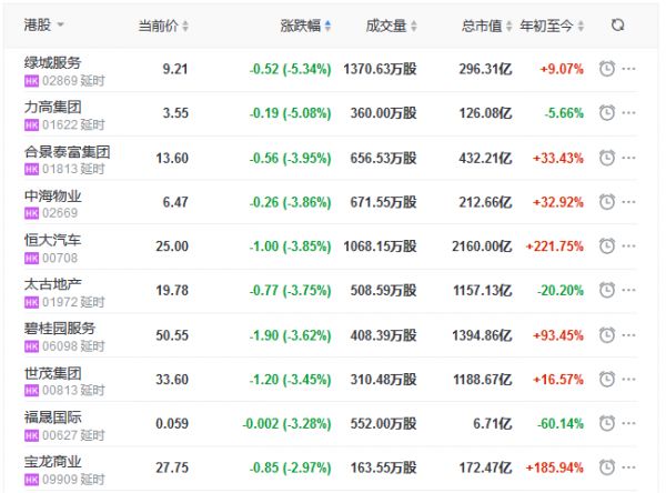 地产股收盘丨恒指收跌1.56% 万科海外涨3.92% 易居企业跌5.50%-中国网地产