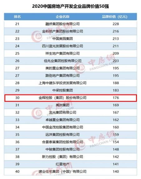 金辉控股三次蝉联品牌价值30强 成长性5强