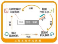 如何区分三恒五恒系统与地源热泵系统？