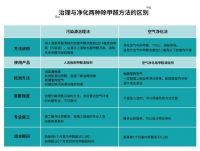 新家除甲醛，空气净化和污染治理是一回事吗？