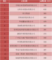 2020中国房地产企业品牌价值50强揭晓