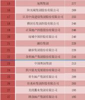 2020中国房地产企业品牌价值50强揭晓