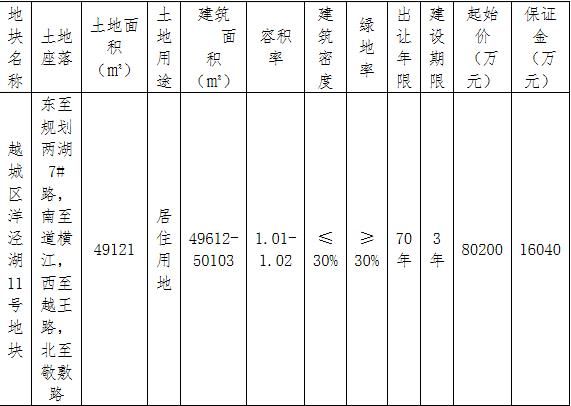 中交地产9.7亿元竞得绍兴越城区1宗住宅用地 溢价率20.95%-中国网地产