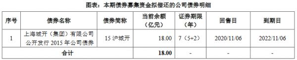 上海城开：18亿元公司债券票面利率确定为4.07%-中国网地产