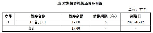 首开集团：拟发行19亿元公司债券 票面利率区间3.20%-4.20%-中国网地产