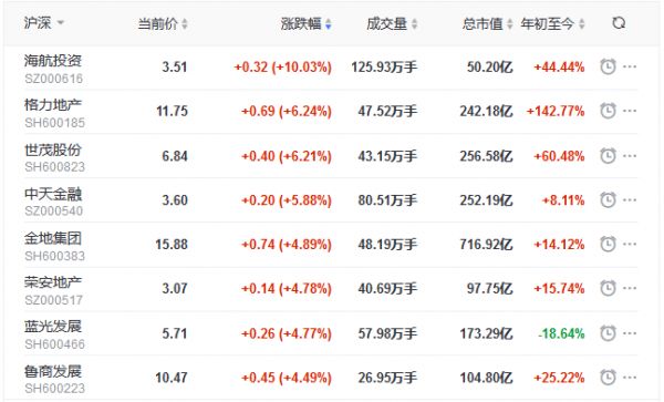 地产股收盘丨三大股指全线飘红 沪指涨2.07%站稳3300点-中国网地产