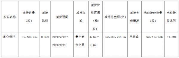 雅戈尔：昆仑信托累计减持1948万股公司股份-中国网地产