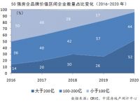 2020中国房地产企业品牌价值50强揭晓,换榜率不到5%