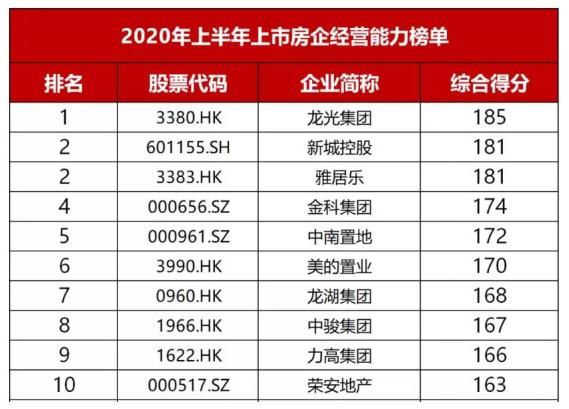 资料来源：和讯房产