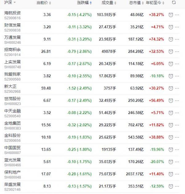 地产股收盘丨沪指收跌0.63% 格力地产收涨7.23%-中国网地产