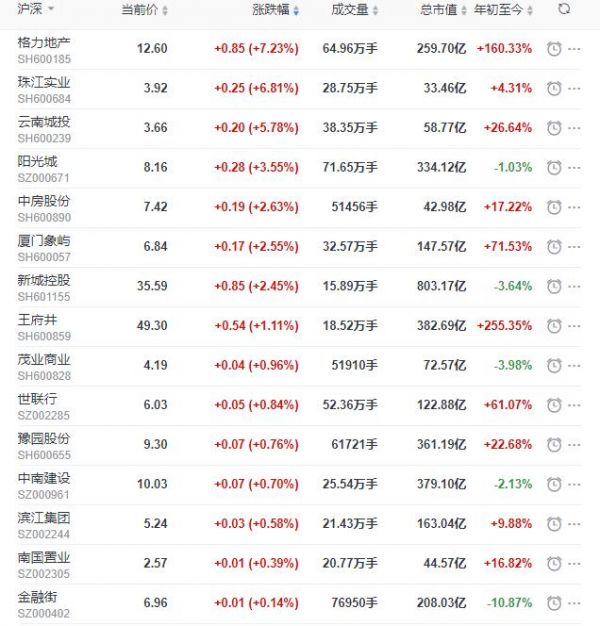 地产股收盘丨沪指收跌0.63% 格力地产收涨7.23%-中国网地产