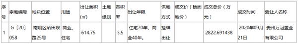 贵阳市9.93亿元出让7宗地块 广大城投9.64亿元摘得6宗-中国网地产