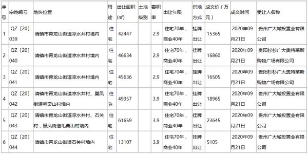 贵阳市9.93亿元出让7宗地块 广大城投9.64亿元摘得6宗-中国网地产