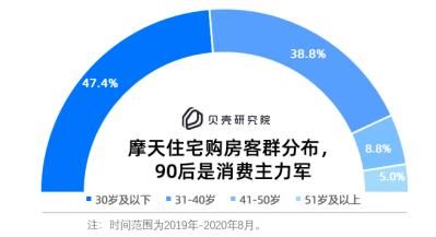 城市摩天住宅分析：品质与地段优势凸显，90后是购房主力军