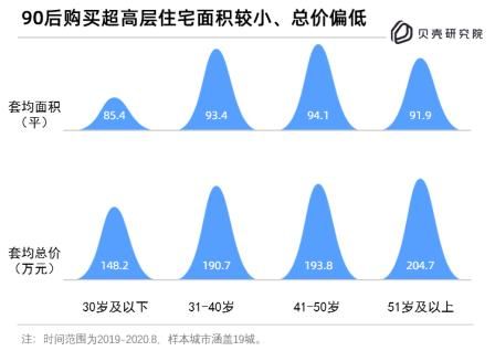 城市摩天住宅分析：品质与地段优势凸显，90后是购房主力军