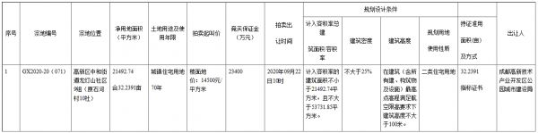 华宇9.13亿元竞得成都市高新区一宗住宅用地 溢价率17.24%-中国网地产