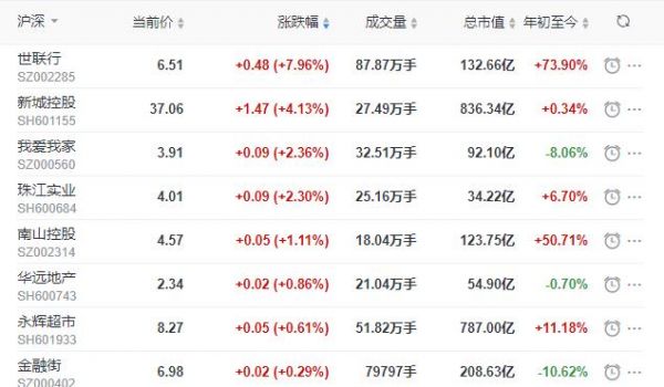 地产股收盘丨沪指收跌1.29% 新城控股收涨4.13% 格力地产收跌4.6%-中国网地产