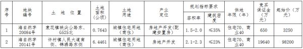 嘉兴市15.2亿元出让2宗商住用地 鸿翔14.72亿元竞得一宗-中国网地产