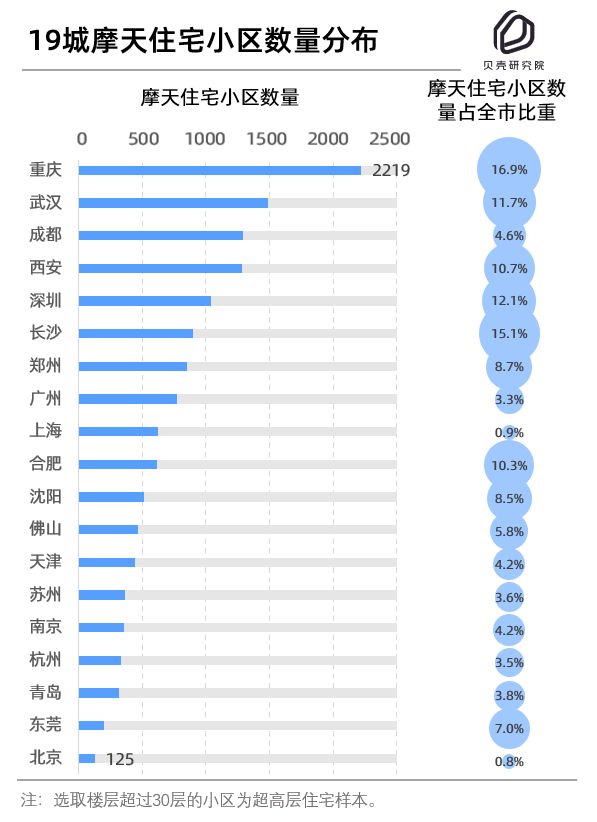 19城住宅天际线PK：重庆摩天住宅小区数量是北京近18倍-中国网地产