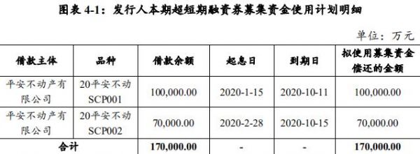 平安不动产：拟发行17亿元超短期融资券-中国网地产