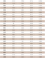 过去4年，哪些城市房价涨幅最大？令人大跌眼镜！