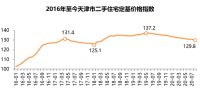 京津冀楼市圈②丨天津楼市“出圈”