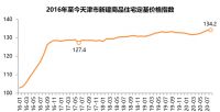 京津冀楼市圈②丨天津楼市“出圈”