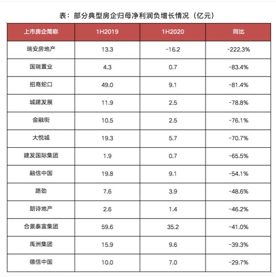 数据来源：企业年报、CRIC