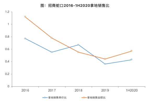 数据来源：企业公告、CRIC