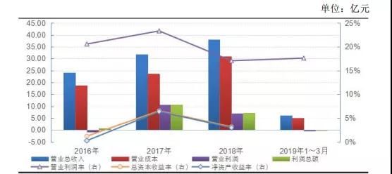 云南城投“搭车”华侨城