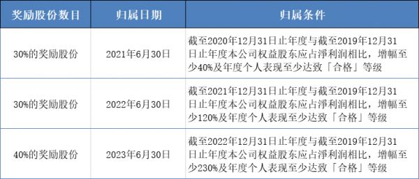 新城悦奖励戚小明：11倍年薪