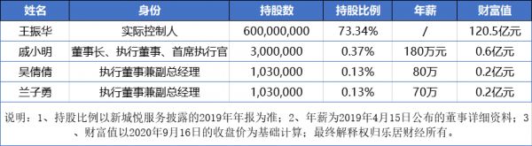 新城悦奖励戚小明：11倍年薪