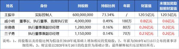 新城悦奖励戚小明：11倍年薪