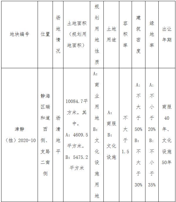 万达地产6.8亿元摘得天津市静海区2宗地块 溢价率40%-中国网地产