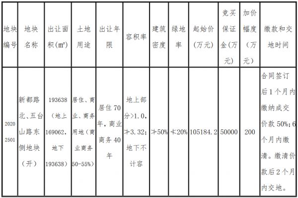 盐城市22.77亿元出让2宗商住用地 宝能地产13.18亿元竞得一宗-中国网地产