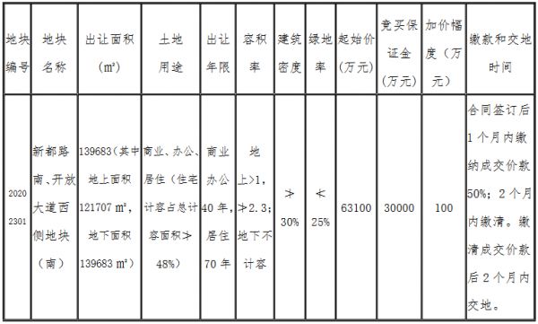 盐城市22.77亿元出让2宗商住用地 宝能地产13.18亿元竞得一宗-中国网地产