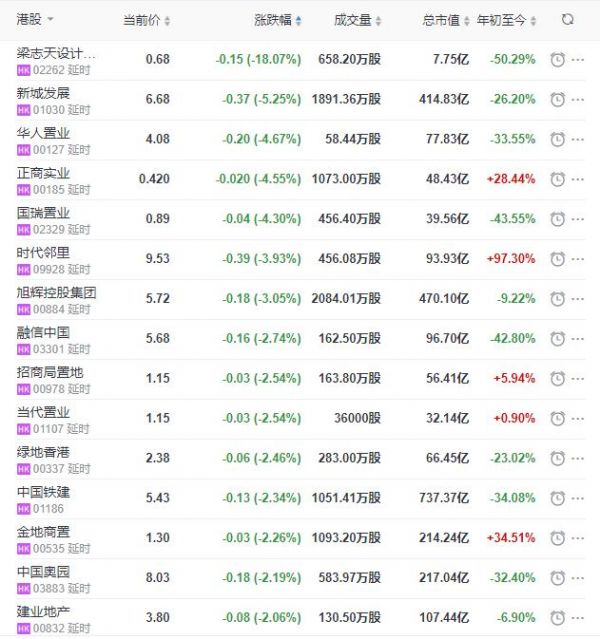 地产股收盘丨恒指收涨0.19% 奥园健康收涨4.76% 梁志天设计集团收跌18.07%-中国网地产